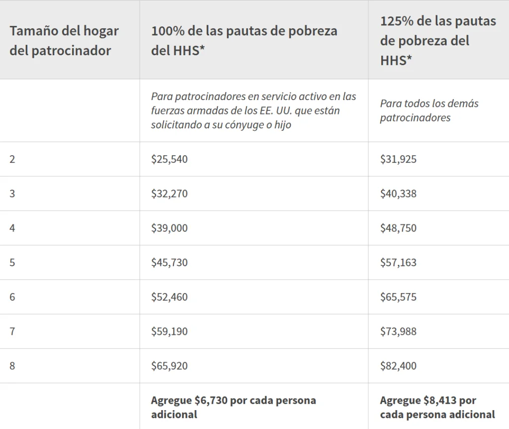 tabla de ingresos
patrocinador
parole humanitario
inmigrante